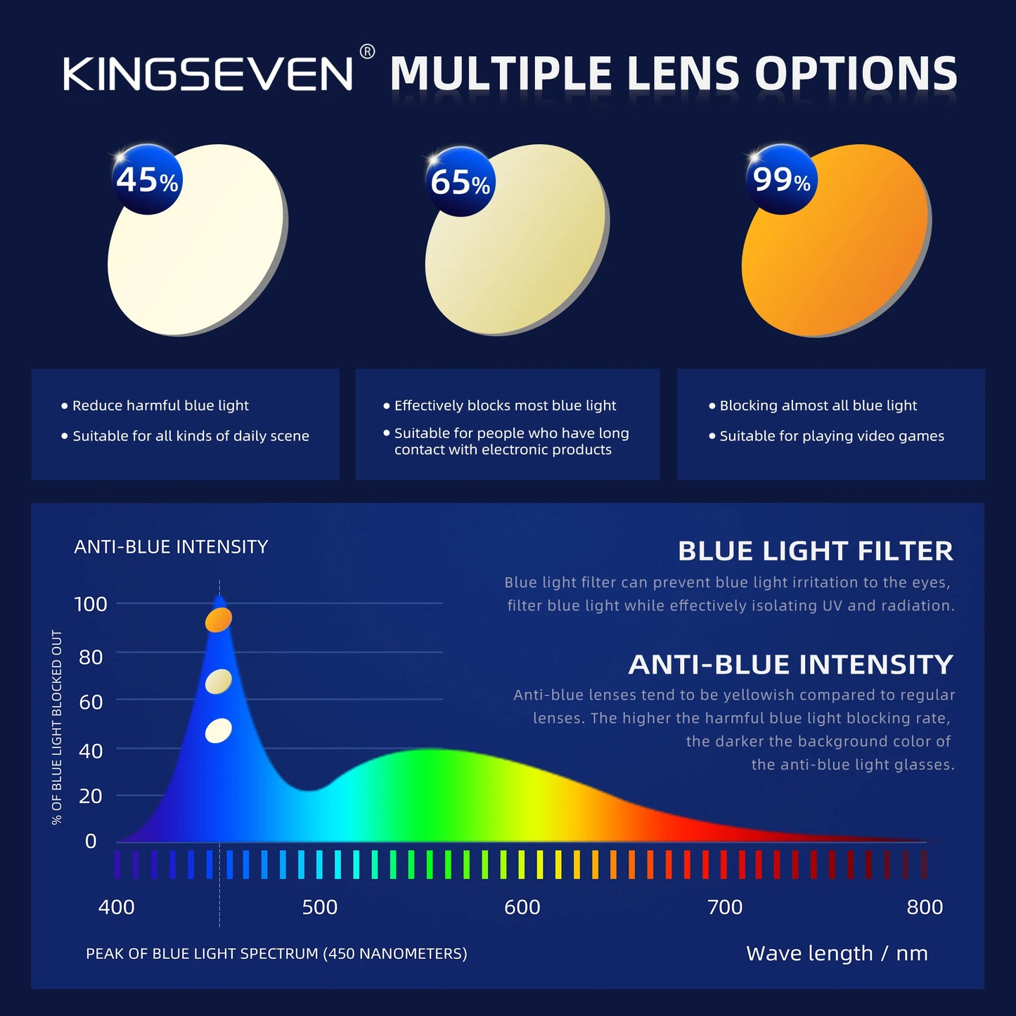 Lunettes anti-lumière bleue